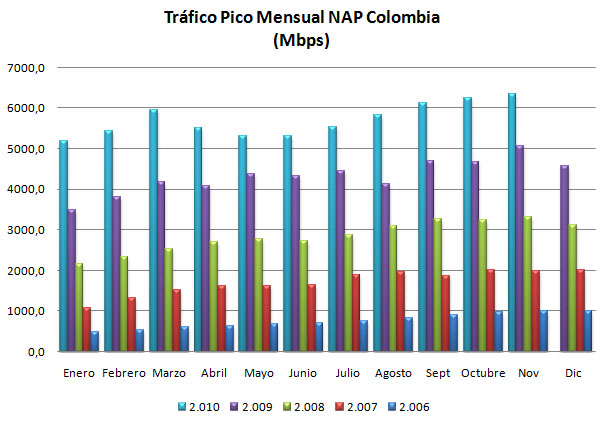 Trafico Picos Mensual NAP Colombia - Noviembre 2010