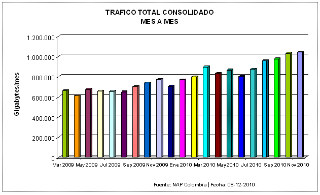 Consolidado Crecimiento Mensual 2010 - NAP Colombia